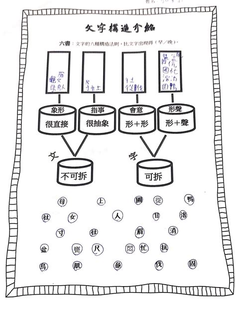 河造字法則